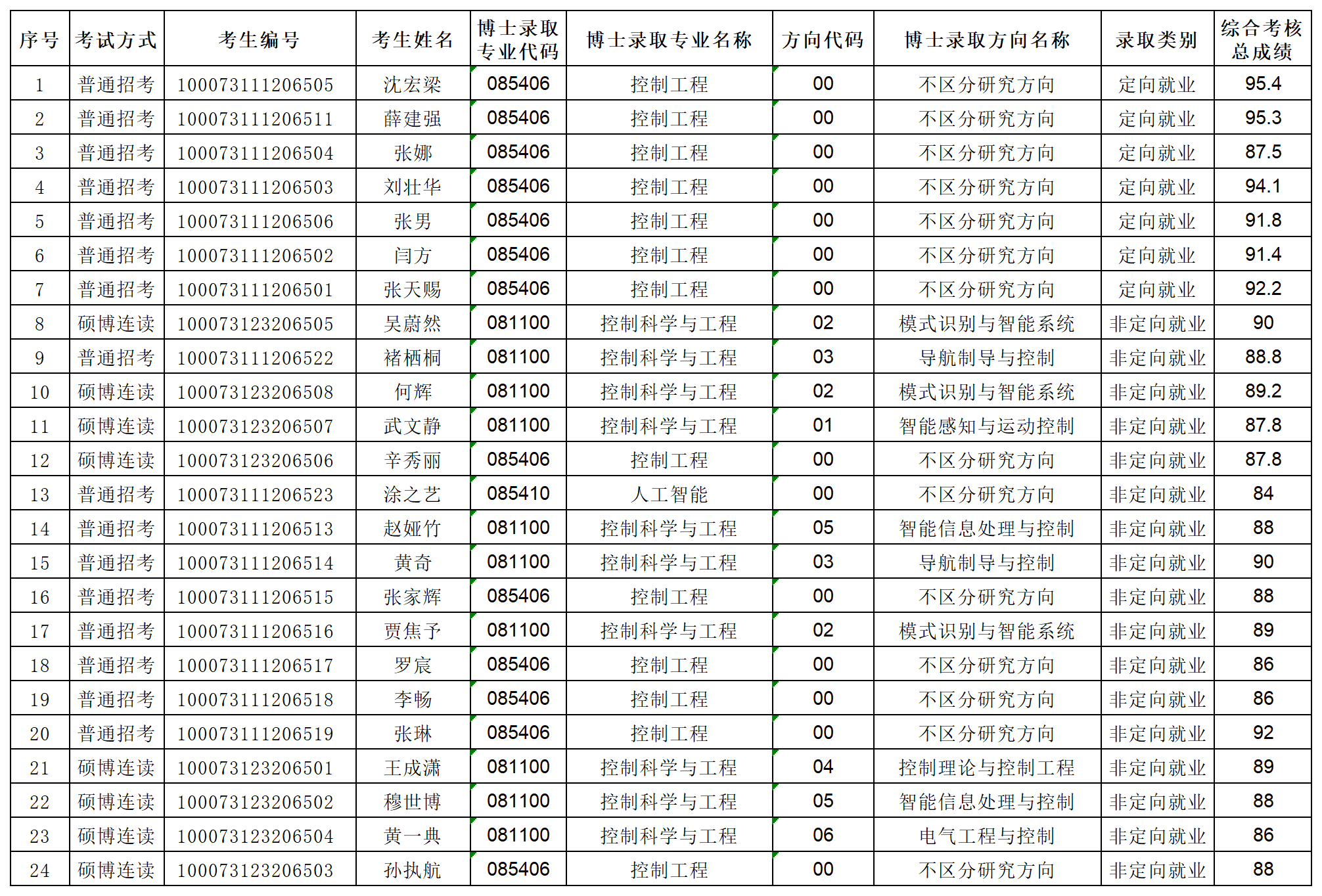 yl7703永利官网2023年专项博士研究生拟录取名单公示_Sheet1.png
