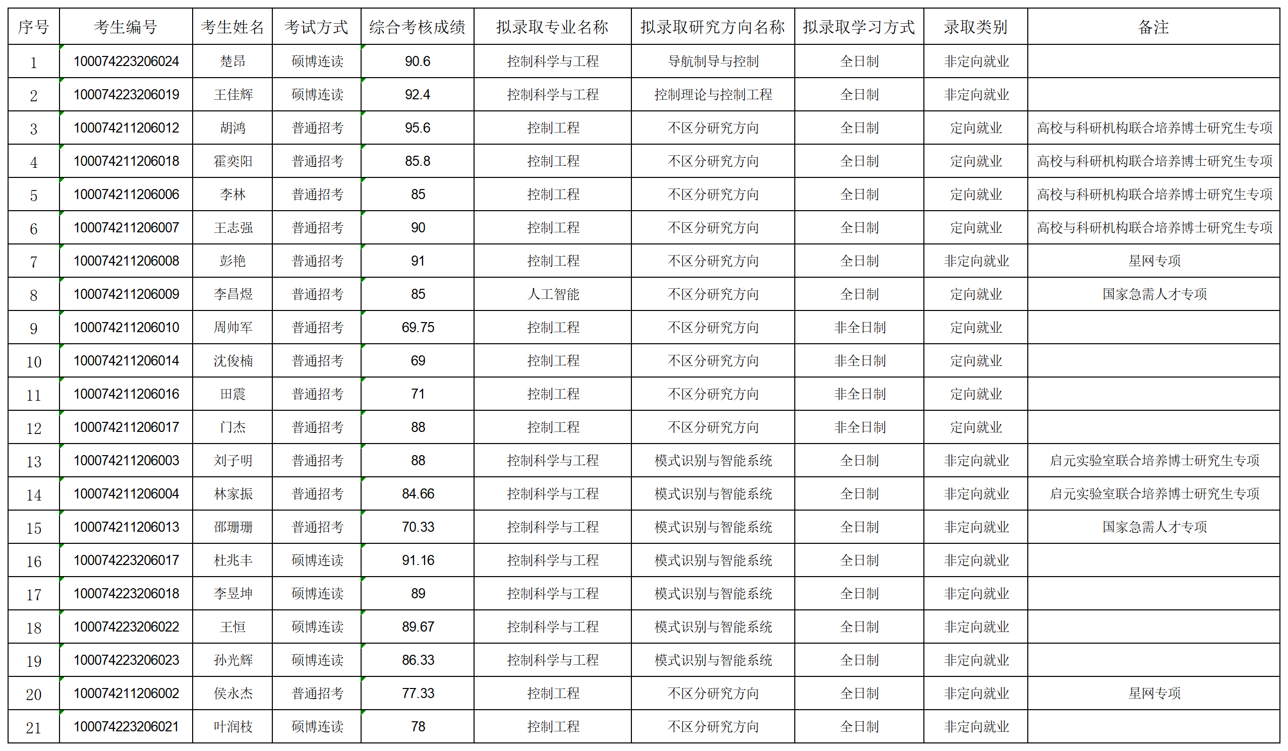 2024年yl7703永利官网博士拟录取名单公示-第二批_名单.png