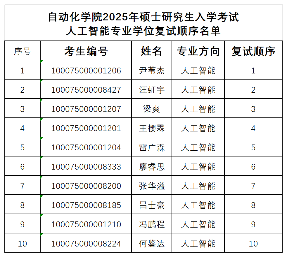yl7703永利官网2025年硕士研究生入学考试人工智能专业学位复试顺序名单_人工智能.png