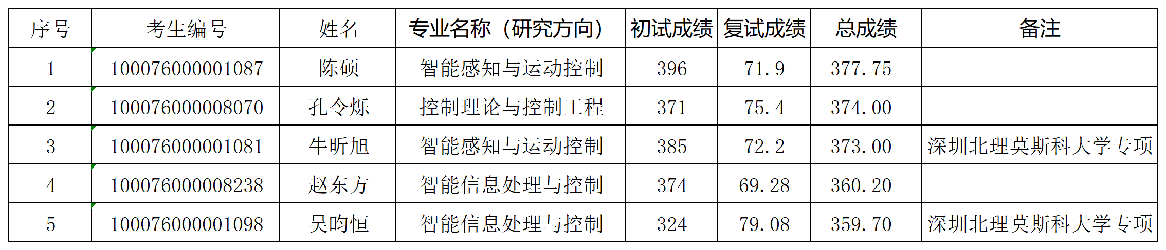 yl7703永利官网2026年研究生入学考试“学术型”拟录取名单（增补）_Sheet1.png