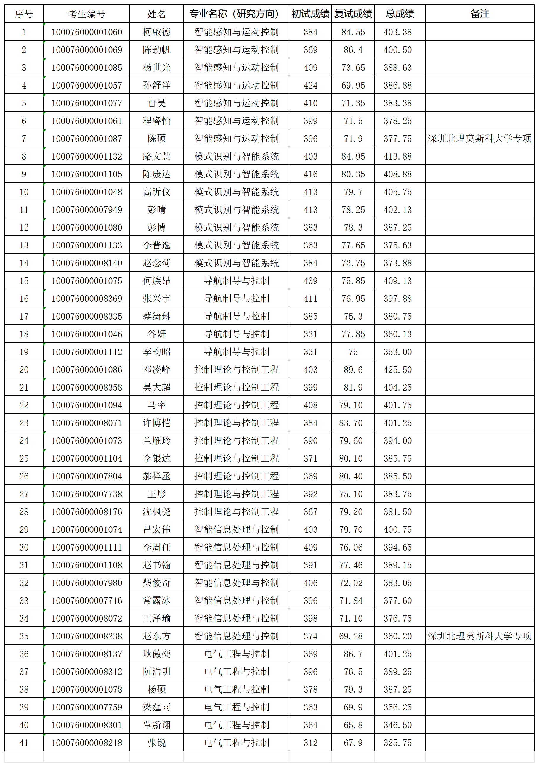 yl7703永利官网2026年研究生入学考试“学术型”拟录取名单0331_Sheet1.png